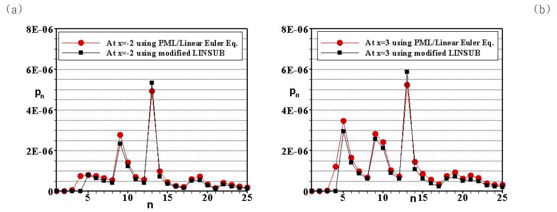 Comparison of predicted coustic pressure spectrum between the time- and frequency domain methods