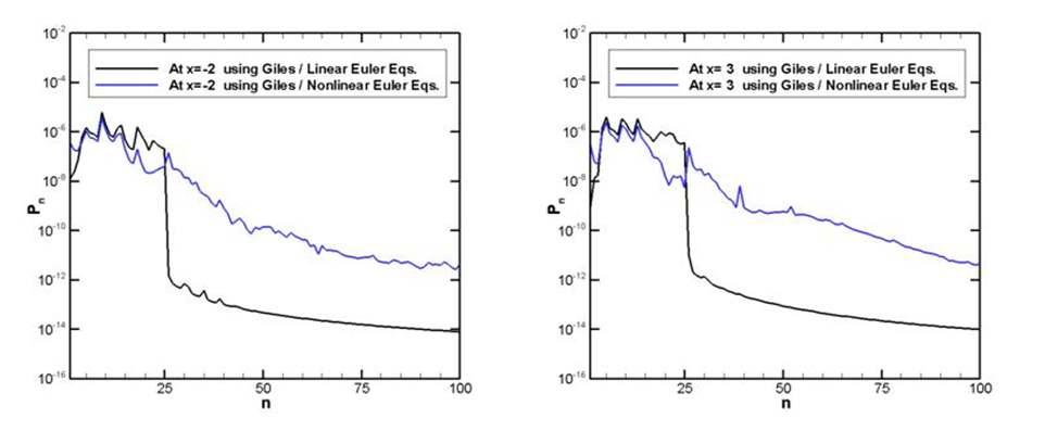 Pressure spectrum upto high-frequency range / Giles B.C