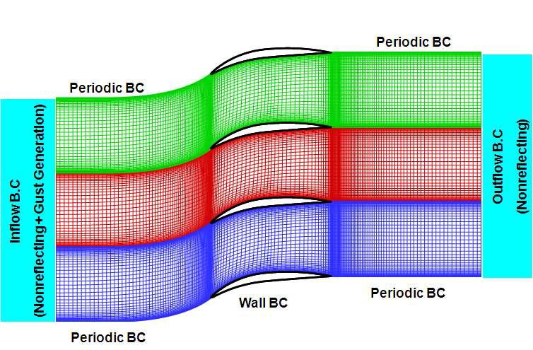 Schematics of real airfoil cascade