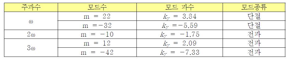 주요한 비정상 반응 모드