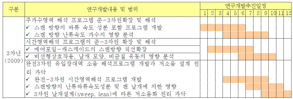 3 차년도 연구계획