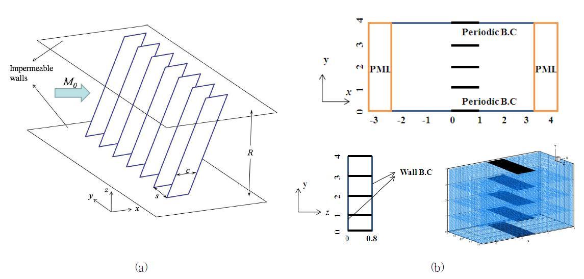 3D flat plat cascade geometry, mesh and applied boundary conditions