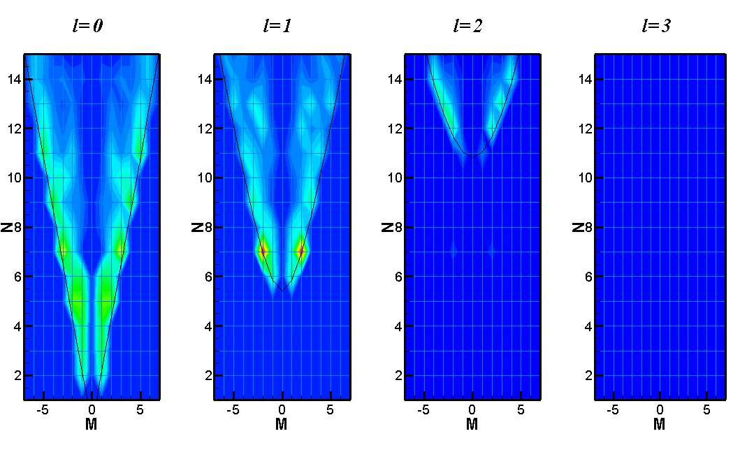 Frequency-mode map / inlet region (x=-2 plane)