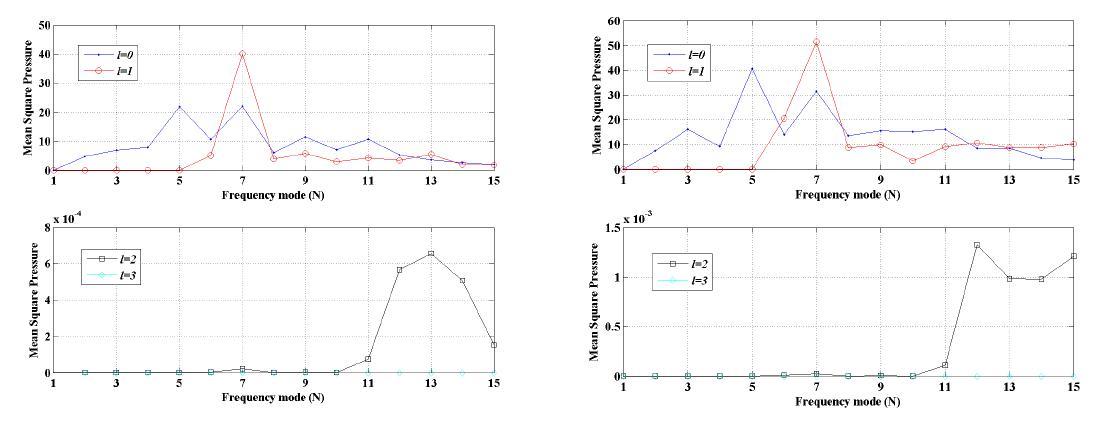 Spectra for RMS of acoustic pressure