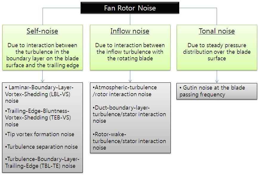Classification of fan-rotor noise