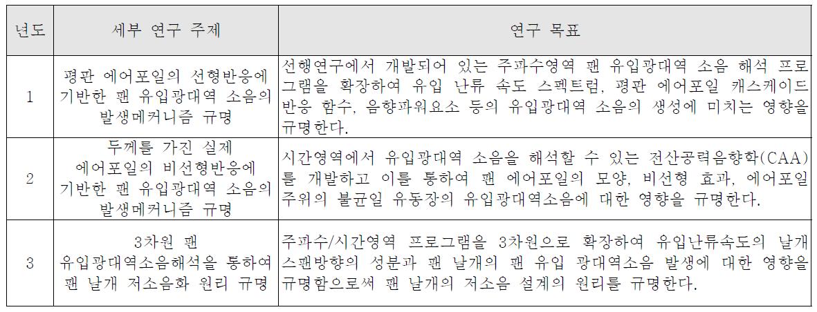 연도별 연구 주제와 목표