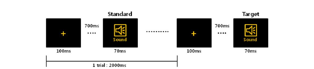 청각적 oddball 작업 실험에 사용된 자극 제시 방법의 개략도(2) 시각적 단어인지 실험 설계