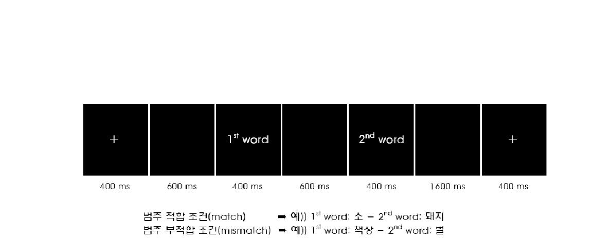 한글과 영어 단어 인지실험에 사용그된렇 지자 극않제은시 단 방어법 쌍을의 나 예타시낸 개략도. 동일 범주에 속하는 단어 쌍과