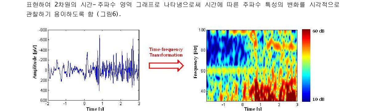 STFT를 이용한 시간-주파수 분석의 예시