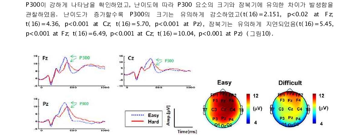 0 . ( a ) 각 대 뇌 피 질 영 (역a)에 서 의 1 7 명 피 험 자 의 전 체 평 균 E R P 파 형 . ( F z : (전b)두정엽, Oz: 후두엽) (b) P300 요소의 정점 구간에서의 topograp두hy엽, Cz: 마루엽, Pz: