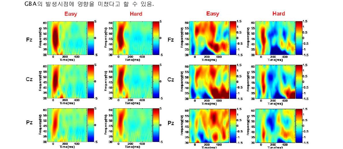 1 . ( a ) 주 요 3 채 널 (에a)서 의 e (b)GBA의 시간-주파수 활vo성ke d패 G턴B A(F의z : 시전간두-엽주, 파Cz수: 마활루성엽 패, 턴Pz : (두b)정 주엽요, O3z :채 후널두에엽서)의 induced