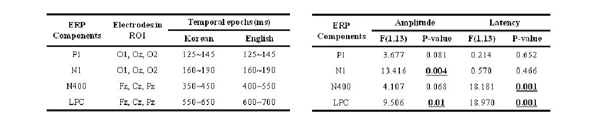 ( a ) 4 개 의 주 요 E R(Pa )요 소 들 의 통 계 분 석 을 (b)통 계위 한분 석전 극결 과위.치 및 시간 구간 (b) 4개의 주요 ERP 요소들의