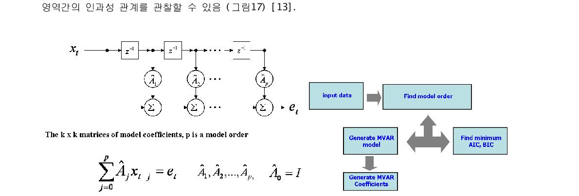 7 . ( a ) 자 기 회 귀 (모a)델 의 개 념 도 와 수 식 . ( b ) 벡 터 자 기 회 귀 모 델(b의) 계수를 구하기 위한 개략도