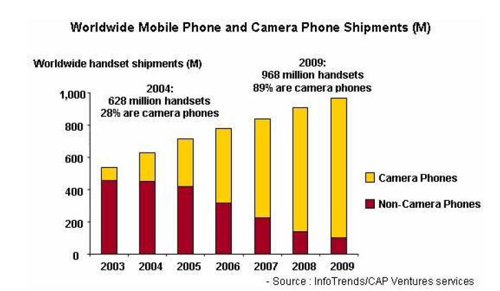 핸드폰 시장과 카메라 폰의 점유율