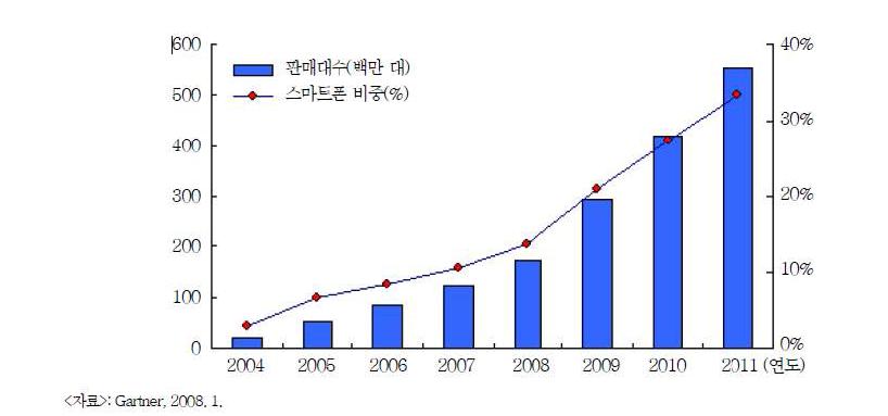 세계 스마트폰 시장 추이 및 전망