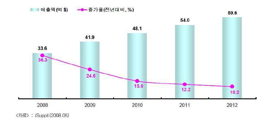 터치스크린 모듈 시장 전망