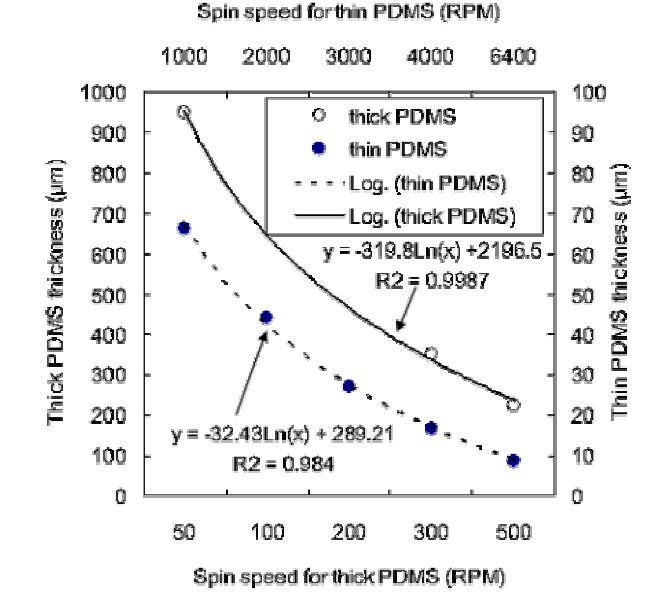 Thin PDMS와 Thick PDMS의 코팅 조건하에 PDMS 두께와 Spin RPM와의 관계.