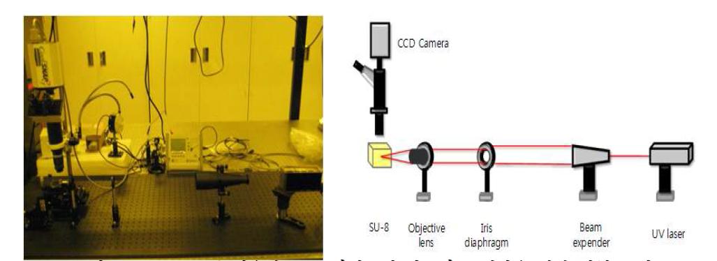 UV laser를 이용한 ACE 자기쓰임 광도파로 제작을 위한 실험 구성
