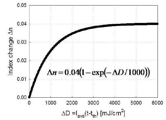 Un0=0.04, U0=1000mJ/cm2를 갖는 폴리머 (0.005 wt.%)의 입사광 에너지에 따른 굴절률 변화량, ΔD = 입사광의 에너지 - 문턱값.
