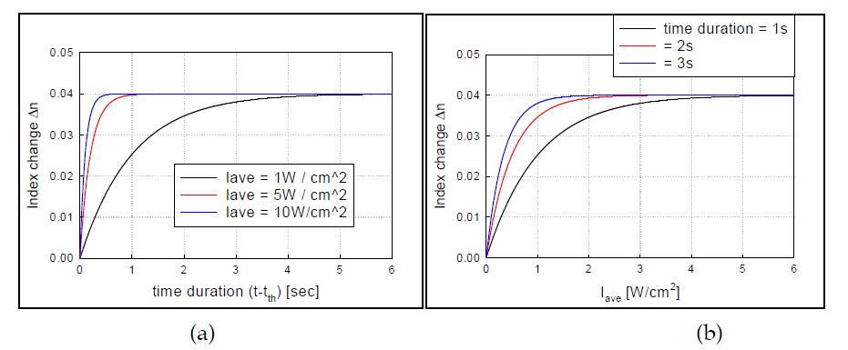 (a) 평균 입사 광세기 (Iave)에 대한 조사시간에 따른 굴절률 변화량과 (b) 노출시간(실 노출시간 - 문턱치)에 대한 광세기에 따른 굴절률 변화량.