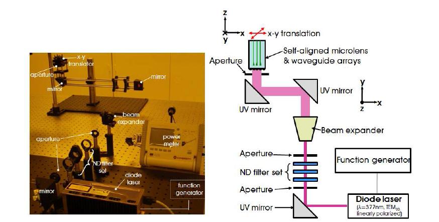 자외선 레이저 기반 자기정렬 미세렌즈-광도파로 배열 제작 실험 구성
