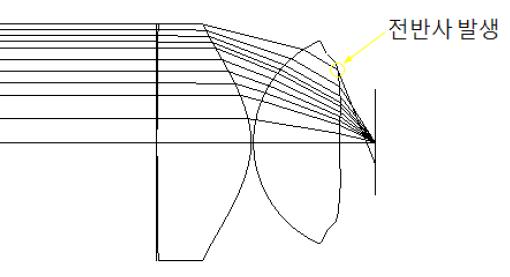 2단 렌즈 기반 160도 이상의 광각노광렌즈 설계