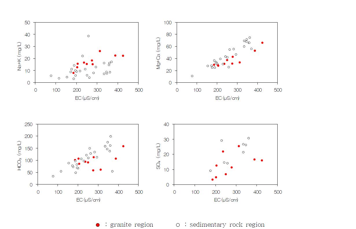 Plots of EC versus Na++K+, Ca2++Mg2+, HCO3 - and SO4 2- concentration of groundwater samples.