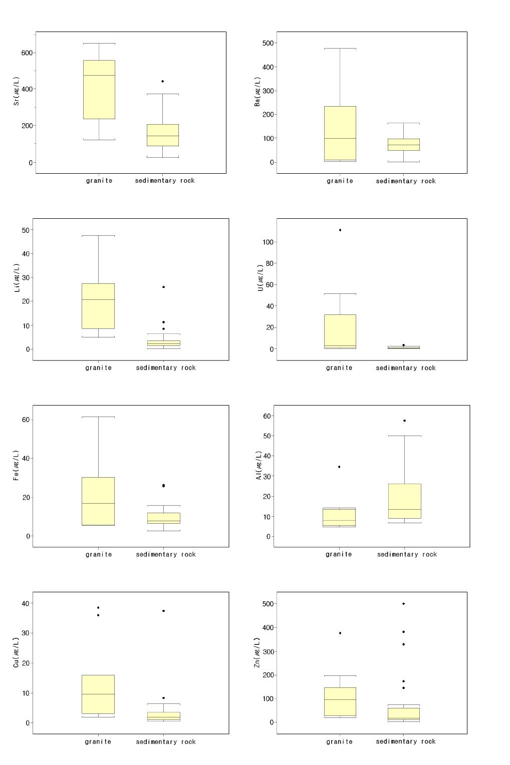 Box-W hisker diagrams showing the comparative statistical values of trace elemental composition for groundw ater samples.
