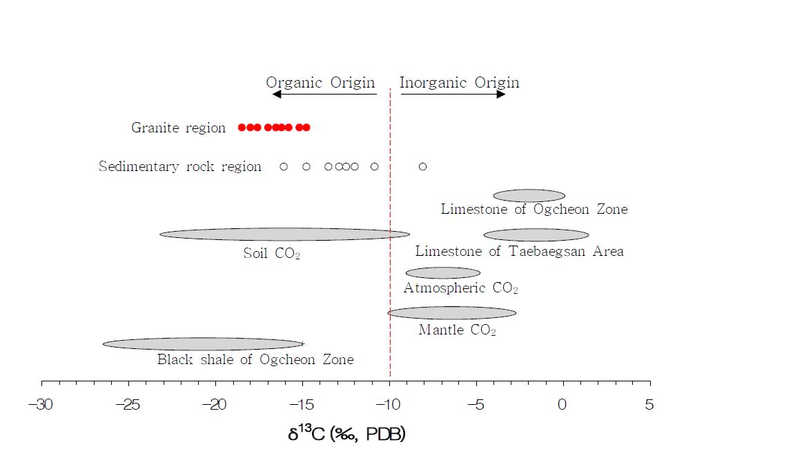 Distribution of carbon isotopes of groundwater samples in granitic and sedimentary rocks.