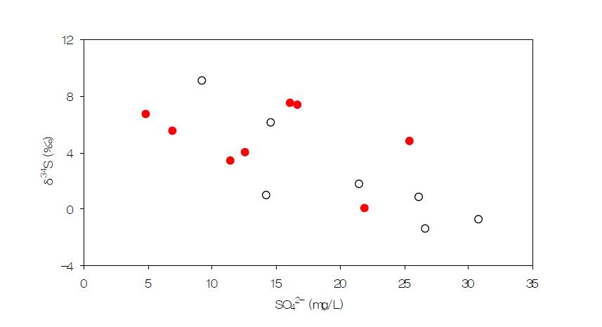 Plot of δ14S(‰) versus SO4 2-(mg/L) for groundwater samples.