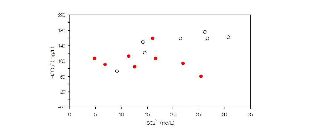 Plot of SO4 2- versus HCO3 - concentration for groundwater samples.