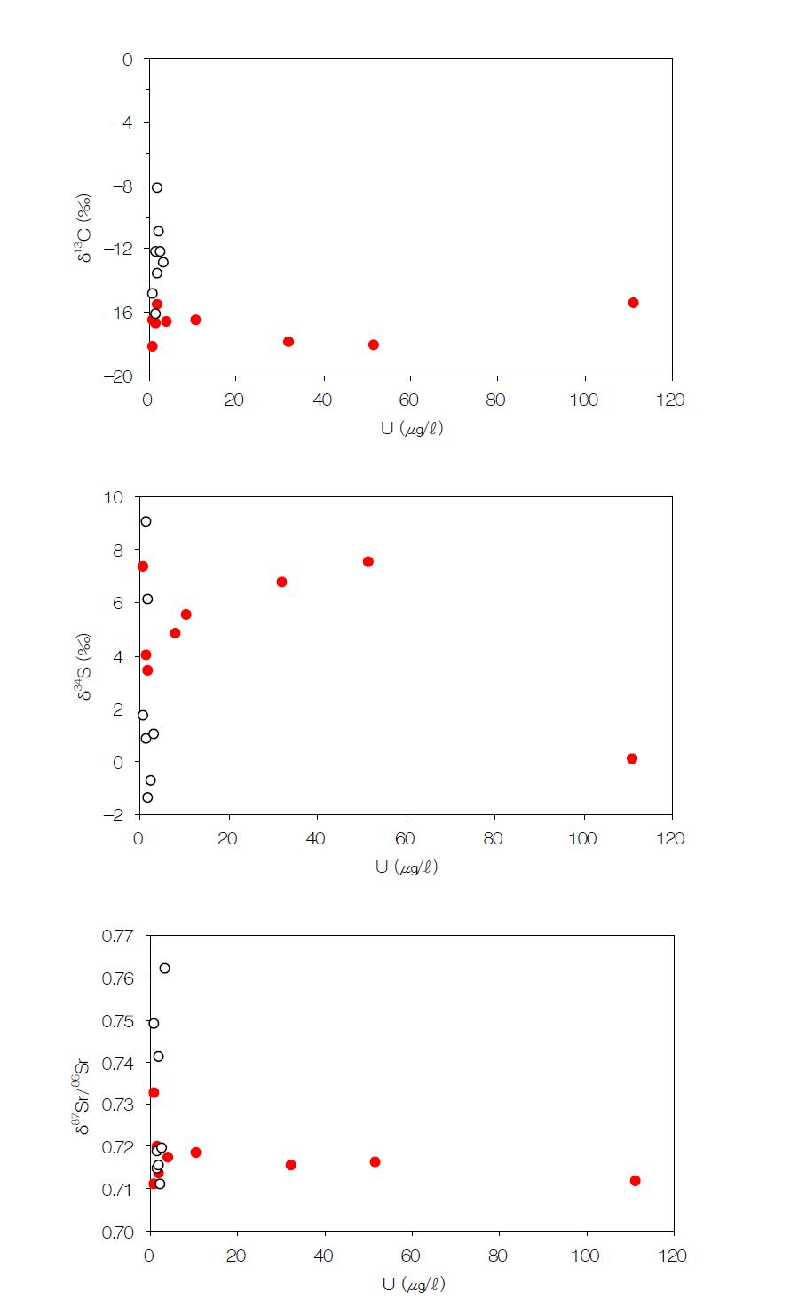 Plot of U(mg/L) versus δ 14S(‰), δ 13C(‰) and 87/86Sr(ratio) of groundwater samples.