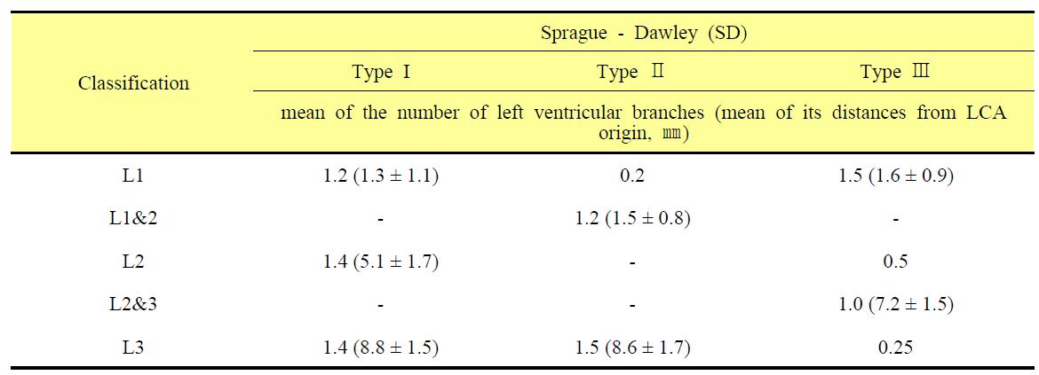 The numbers of the left ventricular branches of LCA and the their mean distances from LCA origin on its types in the hearts of male SD rats.