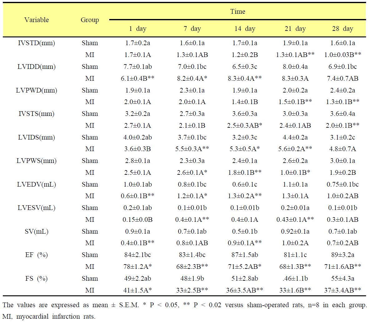 The effects of myocardial infarction on echocardiographic measurements