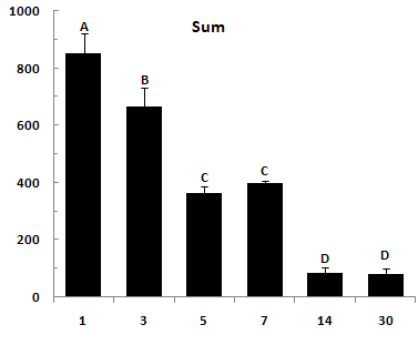 Infiltration of cells (neutrophils, macrophage and lymphocytes each cell's sum, mm2) at 1, 3, 5, 7, 14 and 30 days after ligation of left coronary artery (M).