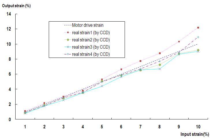 유효 영역내의 Input-output strain 그래프