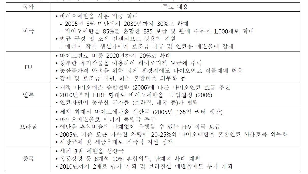 주요 국가별 바이오매스를 이용한 바이오 에너지 육성정책