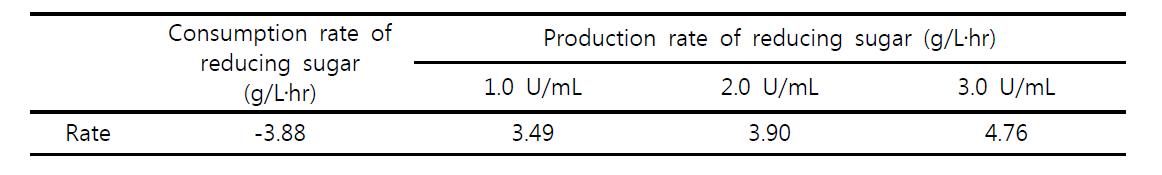 35℃에서 환원당의 생산 속도와 소비 속도의 비교.