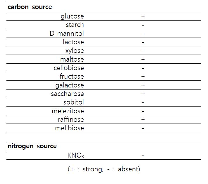 주류생산공장 근처에서 분리한 strain KJ의 성장에 미치는 탄소원의 영향.