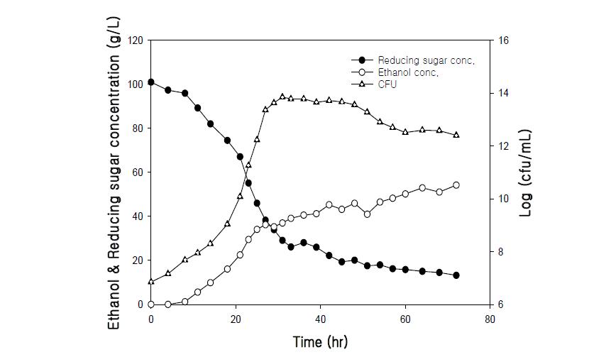 SFW 배지의 액체 배양에서 성장률 , 환원당 및 에탄올의 농도.