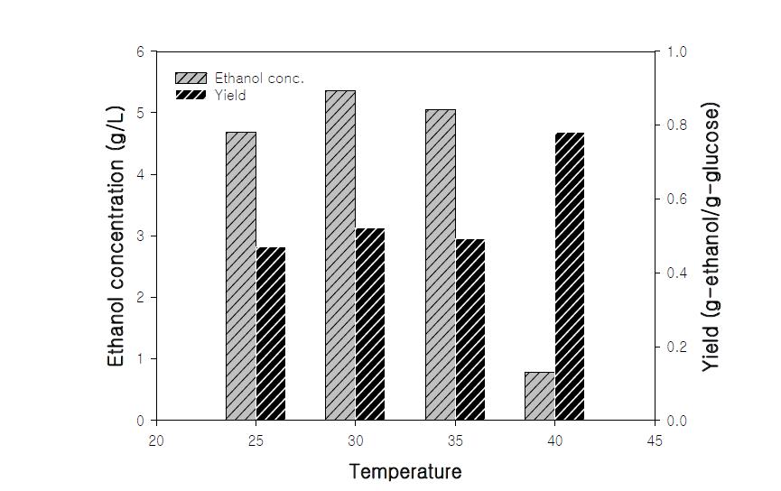 에탄올 생산 배양에서 온도의 영향 .