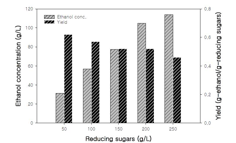 에탄올 생산에서 환원당 농도의 영향 .