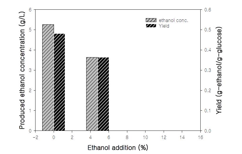 에탄올 생산 배양에서 에탄올 농도의 영향 .