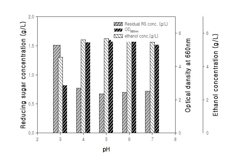 에탄올 생산 배양에서 pH의 영향 .