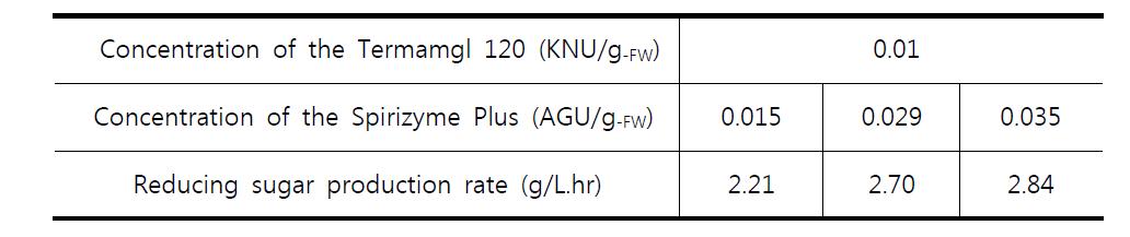 당화 효소 농도에 따른 환원당 생산율 (온도 : 35℃).