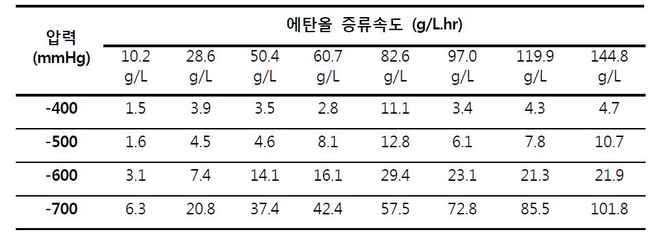 SSF공정에서 에탄올 저해를 억제하기 위한 연속식 감압증류압을 검토하기 위하여 10~145 g/L의 에탄올수용액을 감압조건 -400~-700 mmHg에서 감압증류실험 실시 (온도: 35℃, 냉각용매: 수돗물 (15℃)).