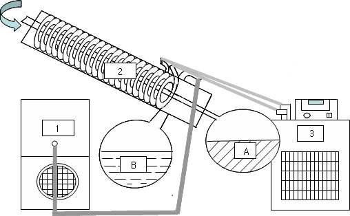 본 연구에서 사용한 fill and draw SSF 실험장치 . (①: decompression pump, ②: evaporator, ③: condensing system A: culture broth, B: evaporated ethanol).