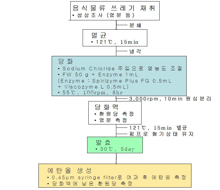 음식물류 폐기물을 이용한 바이오에탄올 생산 흐름도.