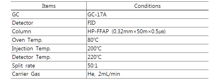 gas chromatography의 에탄올 분석 조건