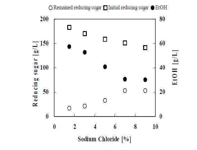 발효공정에서 염분의 첨가 따른 환원당의 초기 농도 및 잔류 농도, 에탄올 생산성.